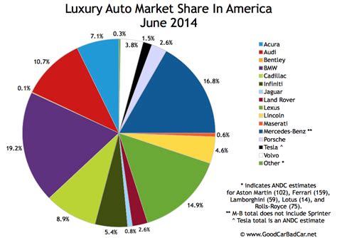 Is an investment holding company, which engages in the distribution of vehicles, spare parts, accessories. USA luxury auto brand market share chart June 2014 good ...