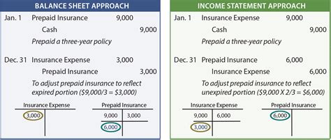 Deferral adjustment i explanation i examples i accountancy. Insurance Expense Adjusting Entry