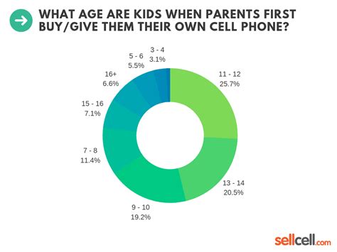 Surprising Facts On Child Cell Phone Usage Statistics
