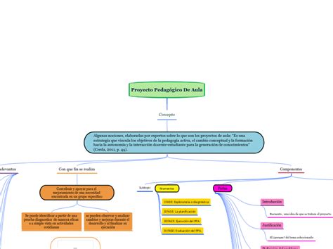 Proyecto Pedagógico De Aula Mind Map