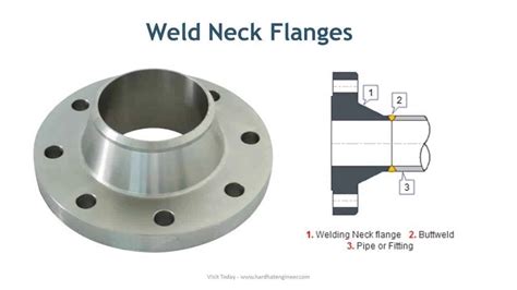 Learn Different Types Of Pipe Flanges Used In Piping