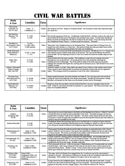 Civil War Battles Map Worksheet