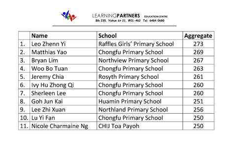 Learn about how to find the best keywords for your content in this detailed guide. Learning Partners Education Centre: 2012 PSLE Results