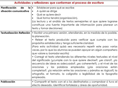 ¿cómo Trabajar La Producción De Textos Con Los Alumnos Actividades De Escritura Textos