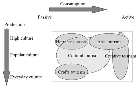 Classification Of Cultural Tourism Source Richards 2011 Download Scientific Diagram
