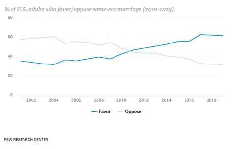 This Is What Americans Think About Same Sex Marriage World Economic Forum