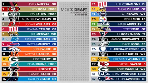 Round 2 of the 2019 nfl mock draft projections, with trades and compensatory picks based on weekly team projections and college and amateur player rankings. PFF's head-to-head 2019 NFL Mock Draft Rounds 1-3 ...