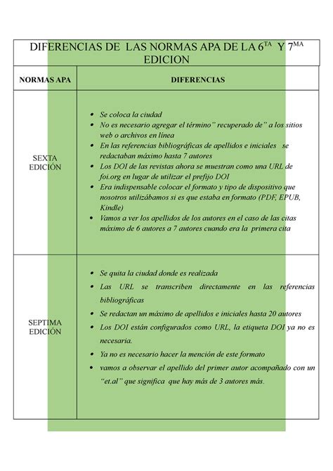 Cuadro Comparativo DE LAS Normas APA 6 Y 7 Edición DIFERENCIAS DE LAS
