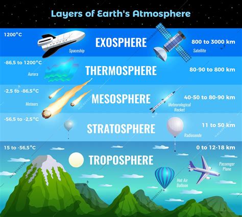 Earth Atmosphere Layers Infographic Info Chart Poster With Troposphere