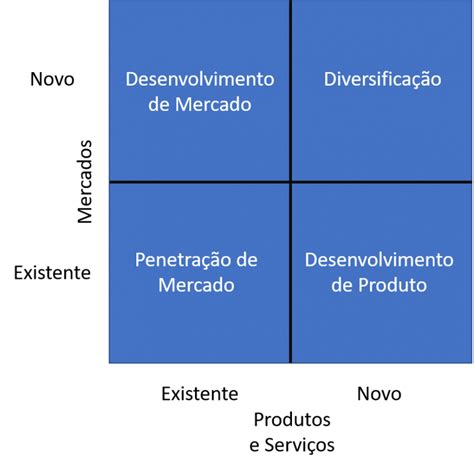 Matriz Ansoff Por Que Você Precisa Utilizar Essa Ferramenta Fm2s