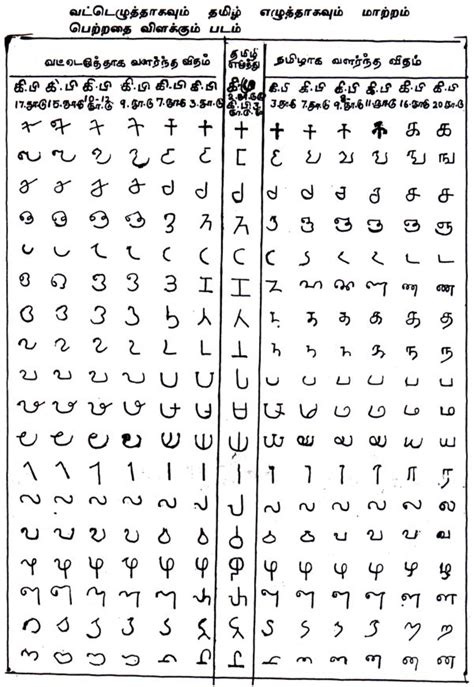 The tamil script (தமிழ் அரிச்சுவடி, tamiḻ ariccuvaṭi, tamiɻ ˈaɾitːɕuʋaɽi, pronunciation (help · info)) is an abugida script that is used by tamils and tamil speakers in india, sri lanka, malaysia, singapore, indonesia and elsewhere to write the tamil language. Diverging evolution of Tamil Brahmi script into Vatteluttu ...