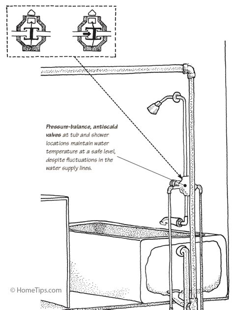 How A Bathtub Works Types And Plumbing Diagrams Hometips