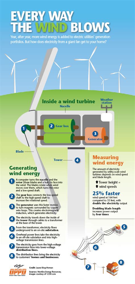 Diagram Of Wind Turbine How It Works