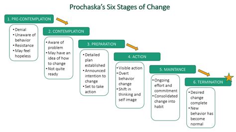 This article briefly attempts to discuss about the salient features of kotter's 8 step model of change. Springtime and Prochaska's 6 Stages of Change - SPL ...