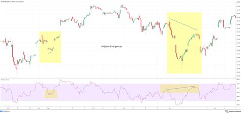 The True Power Of Hidden Divergence Stockmaniacs