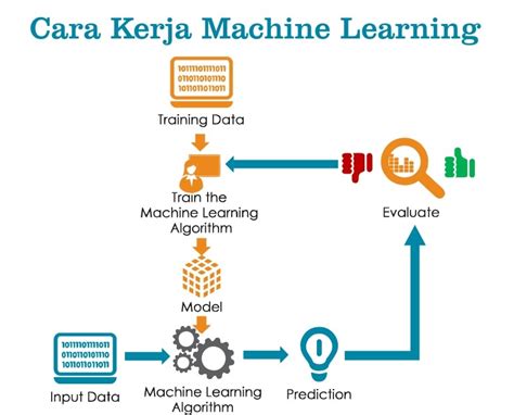 Machine Learning Pengertian Cara Kerja Dan Metodenya Riset