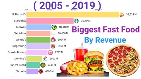 It is due to its immense potential for value addition, especially within the therefore, we can drop the shade on how much the top food chains in india are contributing to the food industry, as well as the economy. Top 10 Biggest Fast Food Chains In The World (2005-2019 ...