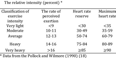 Classification Of Exercise Intensity Download Table