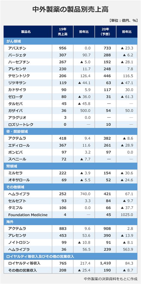Последние твиты от 中外医学社 (@chugaiigaku). 中外製薬の売上高推移・製品別売上高｜製薬業界の転職サイト ...