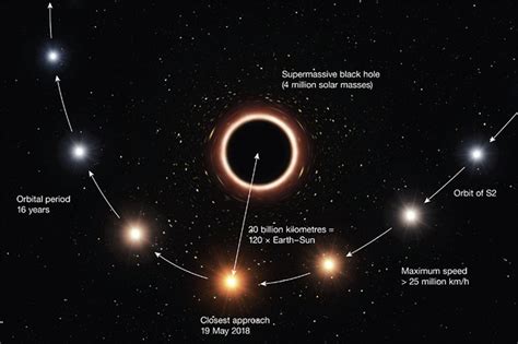 Star Spotted Orbiting Black Hole Backs Up Einstein Theory