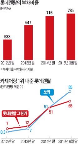 롯데렌탈㈜ 대표이사 김현수 경기도 안양시 동안구 전파로 88 신원비젼타워 8층 / 서울본사: 롯데렌탈 카셰어링 사업 삐걱…1위 빼앗기고 자회사는 자본잠식 ...