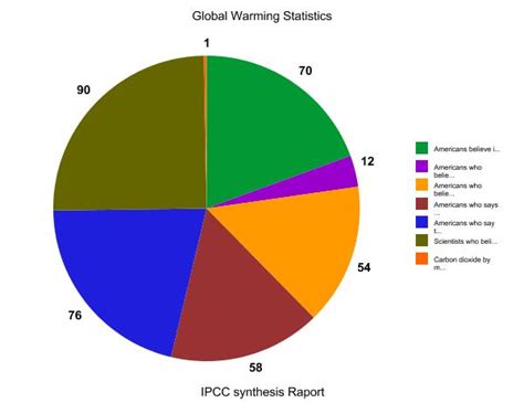 Linda Global Warming Statistics