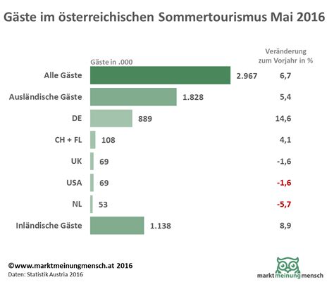 The travel and tourism competitiveness report 2017 ranks malaysia 25th out of 141 countries overall. marktmeinungmensch | Studien | Tourismus in Österreich ...