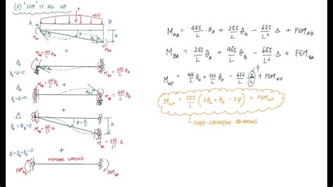 Derivation Of Slope Deflection Equations Structural Analysis Youtube