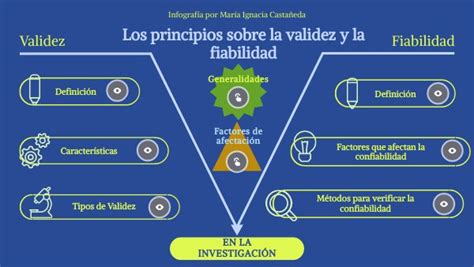 principios de confiabilidad y validez