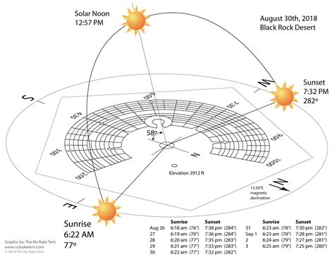 Sunrise Sunset And Solar Power At Burning Man — The No Bake Tent