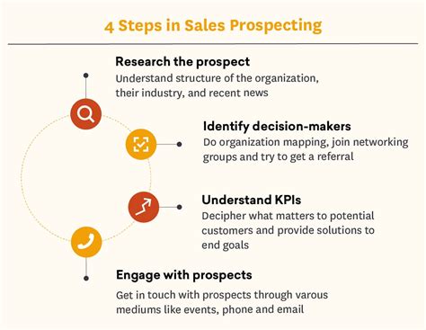 What Is Sales Prospecting Process Techniques And Tools