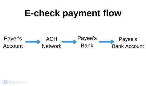 E Check Payments What Is It And How Does It Work Payspace