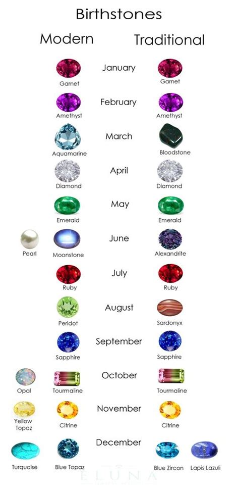 Traditional And Modern Birthstones Gemstones Chart Birth Stones Chart Birth Gemstone