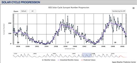 Noaa Solar Cycle Sunspot Progression Graph Nasa Solar System Exploration
