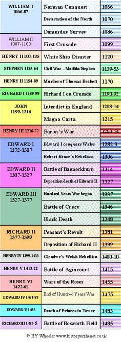 British Monarchy Timeline A Comprehensive Dateline Of British Royals