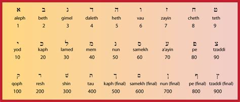Gematria Aramaic Alphabet Paleo Hebrew Hebrew Alphabet