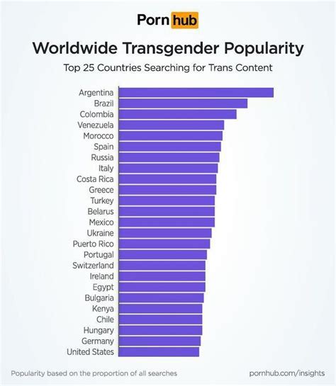 Argentina sigue siendo el país de mayor consumo porno trans del mundo