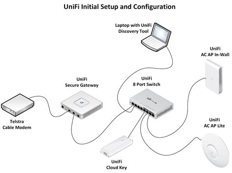 Practically, you're buying two routers at rm200. Unifi Setup - Bespoke learnings from an Identity & Access ...