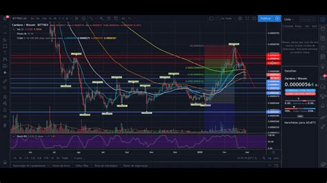 Análise da Criptomoeda ADA par Bitcoin Gráfico Diário Bittrex em 28 02