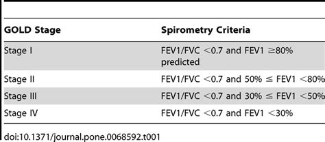 Spirometric Classification Of Copd Severity Based On Download Table