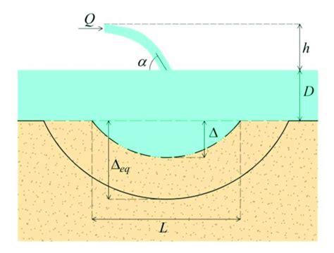 Diagram Sketch Of Scour Hole Evolution Along With The Main Hydraulic