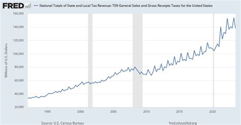 National Totals Of State And Local Tax Revenue T09 General Sales And