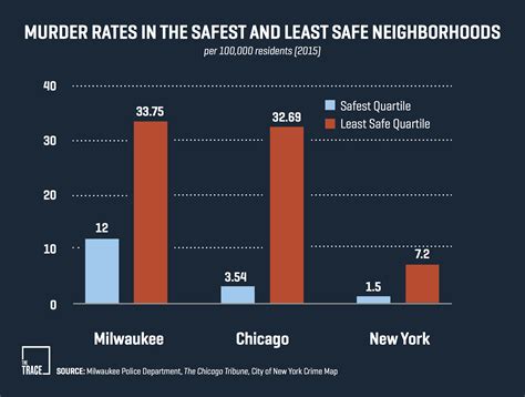 Debate Over Crime Rates Ignores the Metric That Matters Most: ‘Murder