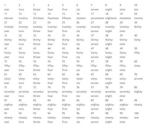 Números En Inglés Del 1 Al 100 Idioma Inglês Idioma