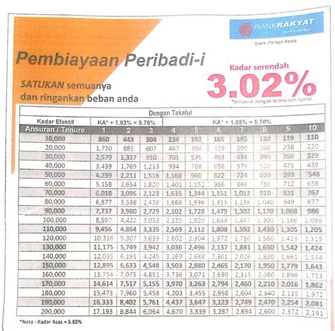 Pinjaman peribadi bank rakyat kedah. JADUAL PINJAMAN BANK RAKYAT - 2021 edited ~ PINJAMAN ...