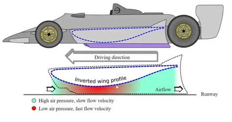 Ground Effect In F1 A Comprehensive Guide