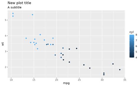 Modify Axis Legend And Plot Labels Using Ggplot In R Vrogue Co