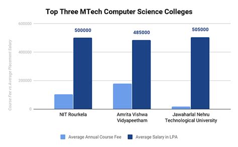 Mtech Computer Science Syllabus Salary Distance Education