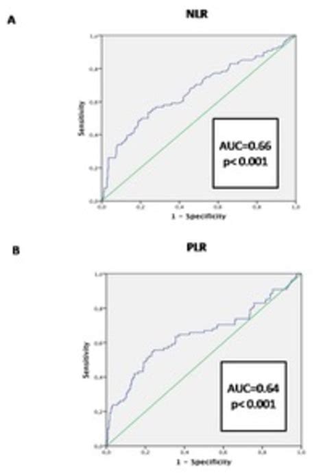 Receiver Operating Characteristic Roc Curves Analysis Of Download Scientific Diagram