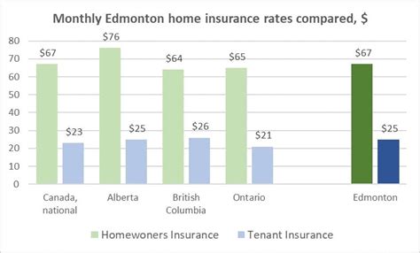 Factors that affect your home insurance rate. Average Edmonton Homeowners Insurance Rate is $67/Month ...